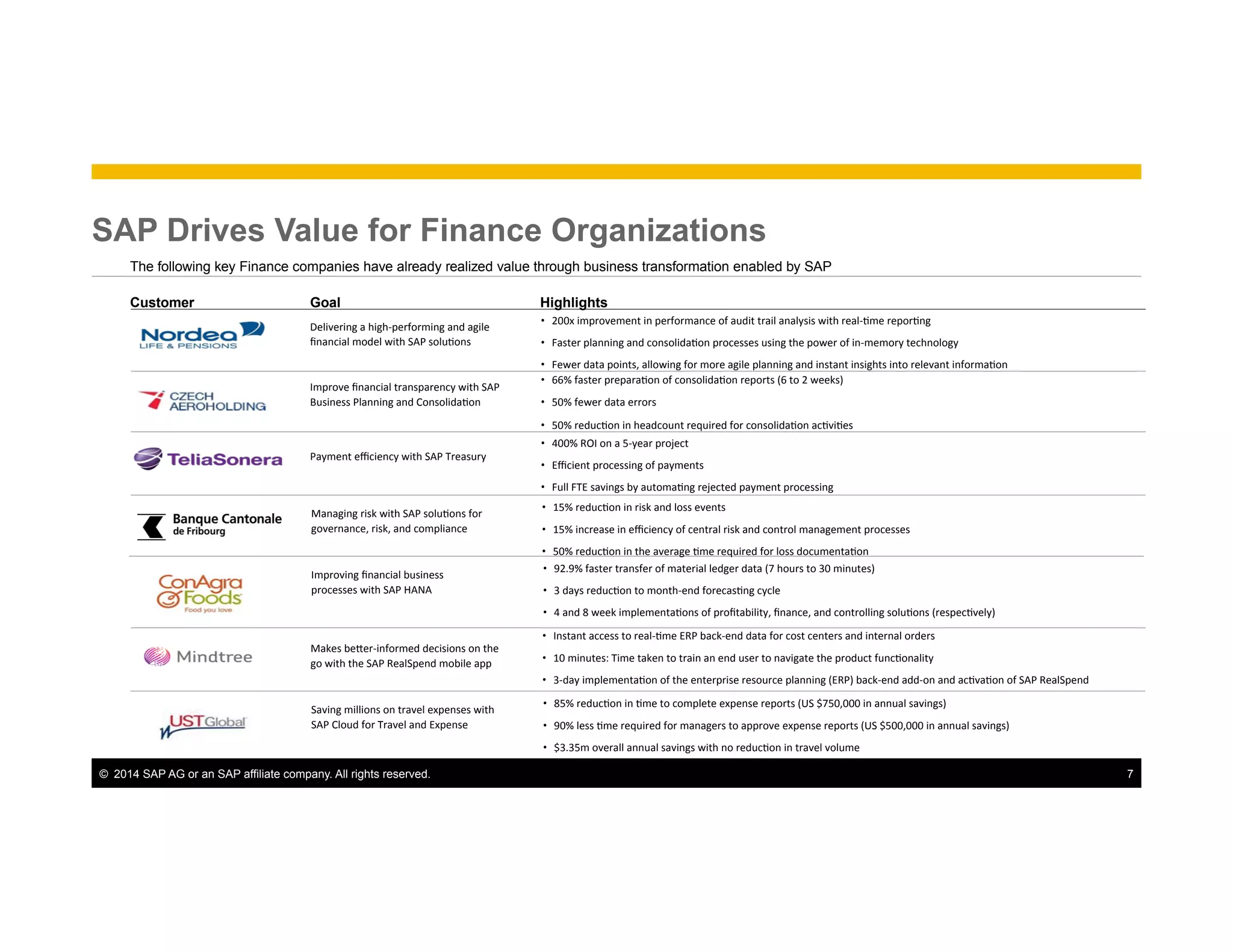 ©  2014 SAP AG or an SAP affiliate company. All rights reserved. 7
The following key Finance companies have already realized value through business transformation enabled by SAP
Customer Goal Highlights
Delivering	
  a	
  high-­‐performing	
  and	
  agile	
  
ﬁnancial	
  model	
  with	
  SAP	
  solu;ons	
  
•  200x	
  improvement	
  in	
  performance	
  of	
  audit	
  trail	
  analysis	
  with	
  real-­‐;me	
  repor;ng	
  
•  Faster	
  planning	
  and	
  consolida;on	
  processes	
  using	
  the	
  power	
  of	
  in-­‐memory	
  technology	
  
•  Fewer	
  data	
  points,	
  allowing	
  for	
  more	
  agile	
  planning	
  and	
  instant	
  insights	
  into	
  relevant	
  informa;on	
  
Improve	
  ﬁnancial	
  transparency	
  with	
  SAP	
  
Business	
  Planning	
  and	
  Consolida;on	
  
•  66%	
  faster	
  prepara;on	
  of	
  consolida;on	
  reports	
  (6	
  to	
  2	
  weeks)	
  
•  50%	
  fewer	
  data	
  errors	
  
•  50%	
  reduc;on	
  in	
  headcount	
  required	
  for	
  consolida;on	
  ac;vi;es	
  
Managing	
  risk	
  with	
  SAP	
  solu;ons	
  for	
  
governance,	
  risk,	
  and	
  compliance	
  
•  15%	
  reduc;on	
  in	
  risk	
  and	
  loss	
  events	
  
•  15%	
  increase	
  in	
  eﬃciency	
  of	
  central	
  risk	
  and	
  control	
  management	
  processes	
  
•  50%	
  reduc;on	
  in	
  the	
  average	
  ;me	
  required	
  for	
  loss	
  documenta;on	
  
Payment	
  eﬃciency	
  with	
  SAP	
  Treasury	
  
•  400%	
  ROI	
  on	
  a	
  5-­‐year	
  project	
  
•  Eﬃcient	
  processing	
  of	
  payments	
  
•  Full	
  FTE	
  savings	
  by	
  automa;ng	
  rejected	
  payment	
  processing	
  
•  92.9%	
  faster	
  transfer	
  of	
  material	
  ledger	
  data	
  (7	
  hours	
  to	
  30	
  minutes)	
  
•  3	
  days	
  reduc;on	
  to	
  month-­‐end	
  forecas;ng	
  cycle	
  
•  4	
  and	
  8	
  week	
  implementa;ons	
  of	
  proﬁtability,	
  ﬁnance,	
  and	
  controlling	
  solu;ons	
  (respec;vely)	
  
Improving	
  ﬁnancial	
  business	
  
processes	
  with	
  SAP	
  HANA	
  
•  Instant	
  access	
  to	
  real-­‐;me	
  ERP	
  back-­‐end	
  data	
  for	
  cost	
  centers	
  and	
  internal	
  orders	
  
•  10	
  minutes:	
  Time	
  taken	
  to	
  train	
  an	
  end	
  user	
  to	
  navigate	
  the	
  product	
  func;onality	
  
•  3-­‐day	
  implementa;on	
  of	
  the	
  enterprise	
  resource	
  planning	
  (ERP)	
  back-­‐end	
  add-­‐on	
  and	
  ac;va;on	
  of	
  SAP	
  RealSpend	
  	
  
Makes	
  be^er-­‐informed	
  decisions	
  on	
  the	
  
go	
  with	
  the	
  SAP	
  RealSpend	
  mobile	
  app	
  	
  
•  85%	
  reduc;on	
  in	
  ;me	
  to	
  complete	
  expense	
  reports	
  (US	
  $750,000	
  in	
  annual	
  savings)	
  
•  90%	
  less	
  ;me	
  required	
  for	
  managers	
  to	
  approve	
  expense	
  reports	
  (US	
  $500,000	
  in	
  annual	
  savings)	
  
•  $3.35m	
  overall	
  annual	
  savings	
  with	
  no	
  reduc;on	
  in	
  travel	
  volume	
  
Saving	
  millions	
  on	
  travel	
  expenses	
  with	
  
SAP	
  Cloud	
  for	
  Travel	
  and	
  Expense	
  
SAP Drives Value for Finance Organizations
 