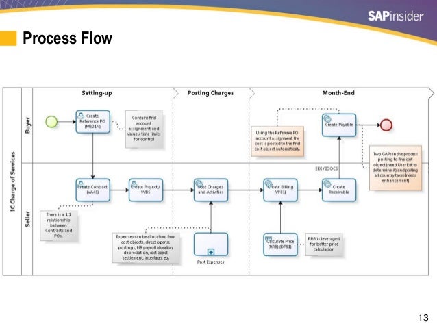 Overcoming the Top 7 Intercompany Accounting Challenges in SAP ERP Fi…
