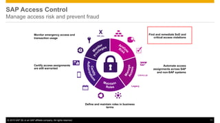 © 2015 SAP SE or an SAP affiliate company. All rights reserved. 11
SAP Access Control
Manage access risk and prevent fraud
Monitor emergency access and
transaction usage
Certify access assignments
are still warranted
Define and maintain roles in business
terms
Automate access
assignments across SAP
and non-SAP systems
Find and remediate SoD and
critical access violations
SAP_ALL
X
Legacy
 