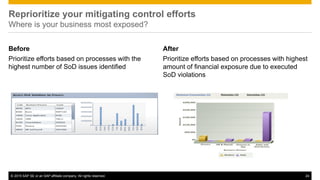 © 2015 SAP SE or an SAP affiliate company. All rights reserved. 24
Reprioritize your mitigating control efforts
Where is your business most exposed?
Before
Prioritize efforts based on processes with the
highest number of SoD issues identified
After
Prioritize efforts based on processes with highest
amount of financial exposure due to executed
SoD violations
 