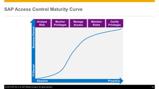 © 2015 SAP SE or an SAP affiliate company. All rights reserved. 35
SAP Access Control Maturity Curve
Reactive Proactive
IT-OwnedBusiness-Owned
 
