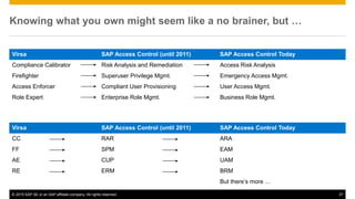 © 2015 SAP SE or an SAP affiliate company. All rights reserved. 37
Knowing what you own might seem like a no brainer, but …
Virsa SAP Access Control (until 2011) SAP Access Control Today
Compliance Calibrator Risk Analysis and Remediation Access Risk Analysis
Firefighter Superuser Privilege Mgmt. Emergency Access Mgmt.
Access Enforcer Compliant User Provisioning User Access Mgmt.
Role Expert Enterprise Role Mgmt. Business Role Mgmt.
Virsa SAP Access Control (until 2011) SAP Access Control Today
CC RAR ARA
FF SPM EAM
AE CUP UAM
RE ERM BRM
But there’s more …
 