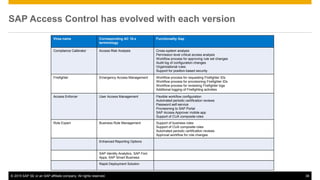 © 2015 SAP SE or an SAP affiliate company. All rights reserved. 38
SAP Access Control has evolved with each version
Virsa name Corresponding AC 10.x
terminology
Functionality Gap
Compliance Calibrator Access Risk Analysis Cross-system analysis
Permission level critical access analysis
Workflow process for approving rule set changes
Audit log of configuration changes
Organizational rules
Support for position-based security
Firefighter Emergency Access Management Workflow process for requesting Firefighter IDs
Workflow process for provisioning Firefighter IDs
Workflow process for reviewing Firefighter logs
Additional logging of Firefighting activities
Access Enforcer User Access Management Flexible workflow configuration
Automated periodic certification reviews
Password self-service
Provisioning to SAP Portal
SAP Access Approver mobile app
Support of CUA composite roles
Role Expert Business Role Management Support of business roles
Support of CUA composite roles
Automated periodic certification reviews
Approval workflow for role changes
Enhanced Reporting Options
SAP Identity Analytics, SAP Fiori
Apps, SAP Smart Business
Rapid Deployment Solution
 