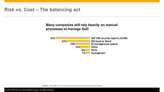 © 2015 SAP SE or an SAP affiliate company. All rights reserved. 3
Risk vs. Cost – The balancing act
Many companies still rely heavily on manual
processes to manage SoD
7%
8%
15%
23%
37%
55%
Homegrown
None
Other
ID management system
MS Excel or Word
SAP ERP security reports (SUIM)
Source: SAPinsider “Are You Doing Enough to Prevent Access Risk and Fraud?
 