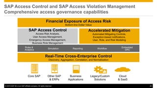 © 2015 SAP SE or an SAP affiliate company. All rights reserved. 40
SAP Access Control and SAP Access Violation Management
Comprehensive access governance capabilities
SAP Access Control
Access Risk Analysis,
User Access Management,
Emergency Access Management,
Business Role Management
Real-Time Cross-Enterprise Control
Discovery, Aggregation, Correlation, and Normalization
Accelerated Mitigation
Automated Mitigating Controls,
Exception-based notifications,
User, Role, and Risk Modeling
ReportingSimulation Embedded
GRC
Rules &
Analytics
Workflow
Financial Exposure of Access Risk
Bottom-line Dollar Value
Cloud
& SaaS
Business
Applications
Core SAP Legacy/Custom
Solutions
Other SAP
& ERPs
 