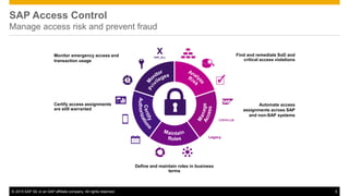 © 2015 SAP SE or an SAP affiliate company. All rights reserved. 5
SAP Access Control
Manage access risk and prevent fraud
Monitor emergency access and
transaction usage
Certify access assignments
are still warranted
Define and maintain roles in business
terms
Automate access
assignments across SAP
and non-SAP systems
Find and remediate SoD and
critical access violations
SAP_ALL
X
Legacy
 