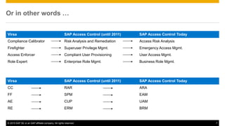 © 2015 SAP SE or an SAP affiliate company. All rights reserved. 7
Or in other words …
Virsa SAP Access Control (until 2011) SAP Access Control Today
Compliance Calibrator Risk Analysis and Remediation Access Risk Analysis
Firefighter Superuser Privilege Mgmt. Emergency Access Mgmt.
Access Enforcer Compliant User Provisioning User Access Mgmt.
Role Expert Enterprise Role Mgmt. Business Role Mgmt.
Virsa SAP Access Control (until 2011) SAP Access Control Today
CC RAR ARA
FF SPM EAM
AE CUP UAM
RE ERM BRM
 