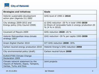 14.-15.12.2011 Jari Viinanen Strategies and initiatives  Goals Helsinki sustainable development action plan (Agenda 21) 2002 GHG level of 1990 in  2010 City strategy 2009-2012 and  Energy policy (City Council 2008) a) GHG reduction -20 % in total 1990- 2020   b) Share of renewable fuels in energy production 20 % (4 % in 2010) Covenant of Mayors 2009 GHG reduction  2020  -20 %  Helsinki Metropolitan Area climate strategy 2007 GHG reduction -39 % per capita 1990- 2030 Green Digital Charter 2010 ICT GHG reduction  2030  -30% Carbon neutral energy production 2010 Helsinki Energy’s GHG reduction  2050   City environmental policy (draft) Carbon neutral future  2050 EUROCITIES Climate Change Declaration 2009 Climate network statement by the mayors of Helsinki, Espoo, Tampere, Vantaa, Turku and Oulu  Joint projects 