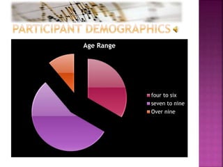 Age Range
four to six
seven to nine
Over nine
 