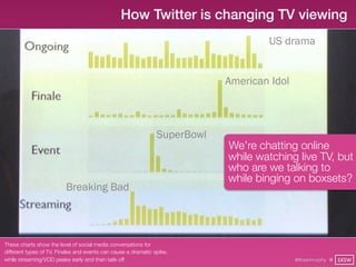 How Twitter is changing TV viewing
                                                                                    US drama


                                                                            American Idol



                                                                SuperBowl
                                                                            We’re chatting online
                                                                            while watching live TV, but
                                                                            who are we talking to
                                                                            while binging on boxsets?
                          Breaking Bad




These charts show the level of social media conversations for
different types of TV. Finales and events can cause a dramatic spike,
while streaming/VOD peaks early and then tails off                                          @finianmurphy @ SXSW
 