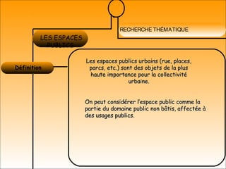 RECHERCHE THÉMATIQUE
Définition 
LES ESPACES
PUBLICS
On peut considérer l’espace public comme laOn peut considérer l’espace public comme la
partie du domaine public non bâtis, affectée àpartie du domaine public non bâtis, affectée à
des usages publics.des usages publics.
Les espaces publics urbains (rue, places,Les espaces publics urbains (rue, places,
parcs, etc.) sont des objets de la plusparcs, etc.) sont des objets de la plus
haute importance pour la collectivitéhaute importance pour la collectivité
urbaine.urbaine.
 