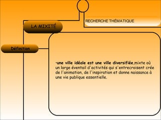 RECHERCHE THÉMATIQUE
Définition 
LA MOBILITÉ
URBAINE
LA MIXITÉ
•une ville idéale est une ville diversifiée,mixte où
un large éventail d'activités qui s'entrecroisent crée
de l'animation, de l'inspiration et donne naissance à
une vie publique essentielle.
 