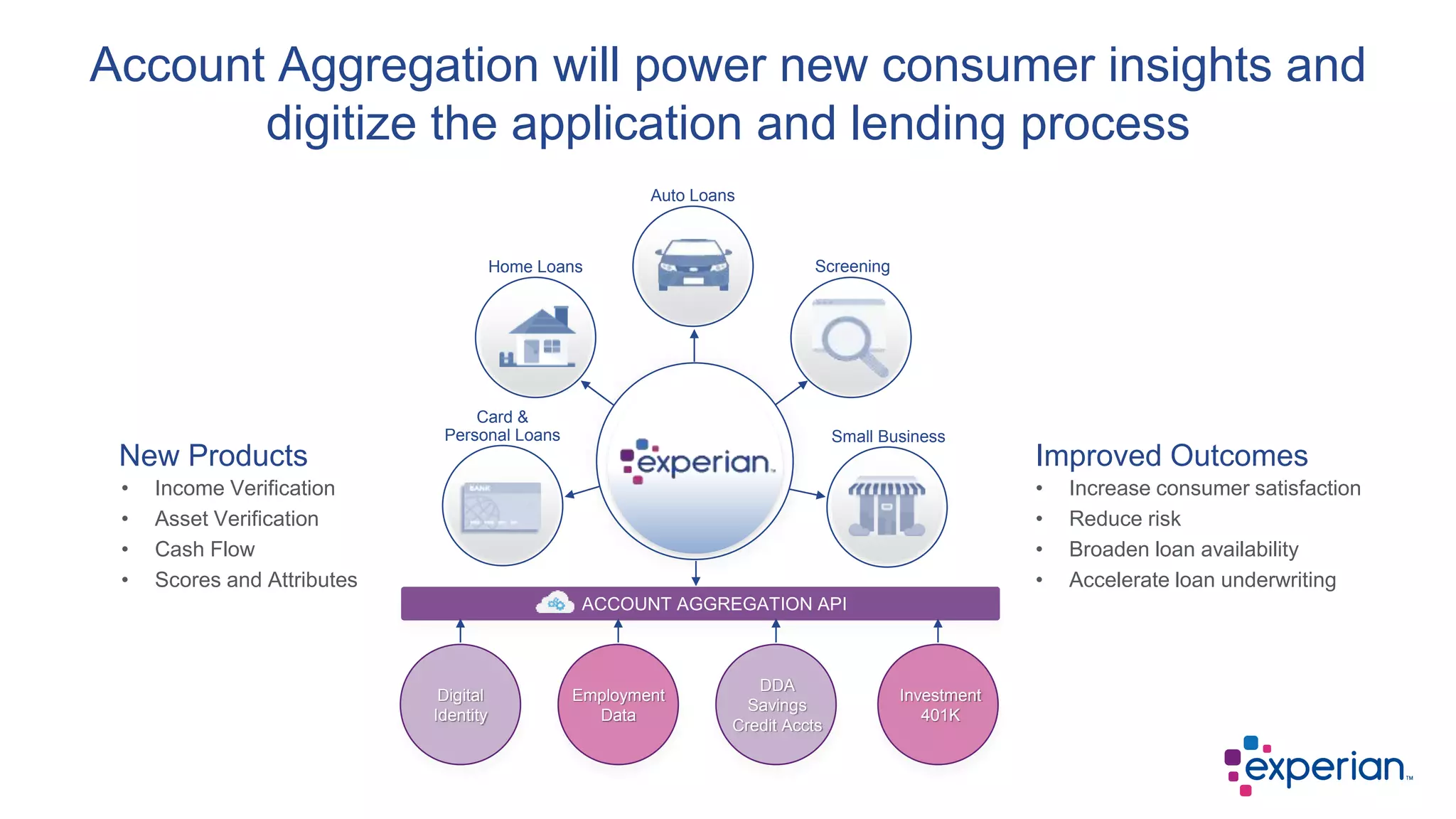 New Products
• Income Verification
• Asset Verification
• Cash Flow
• Scores and Attributes
Improved Outcomes
• Increase consumer satisfaction
• Reduce risk
• Broaden loan availability
• Accelerate loan underwriting
Account Aggregation will power new consumer insights and
digitize the application and lending process
ACCOUNT AGGREGATION API
Auto Loans
Home Loans
Card &
Personal Loans Small Business
Screening
Digital
Identity
Employment
Data
DDA
Savings
Credit Accts
Investment
401K
 