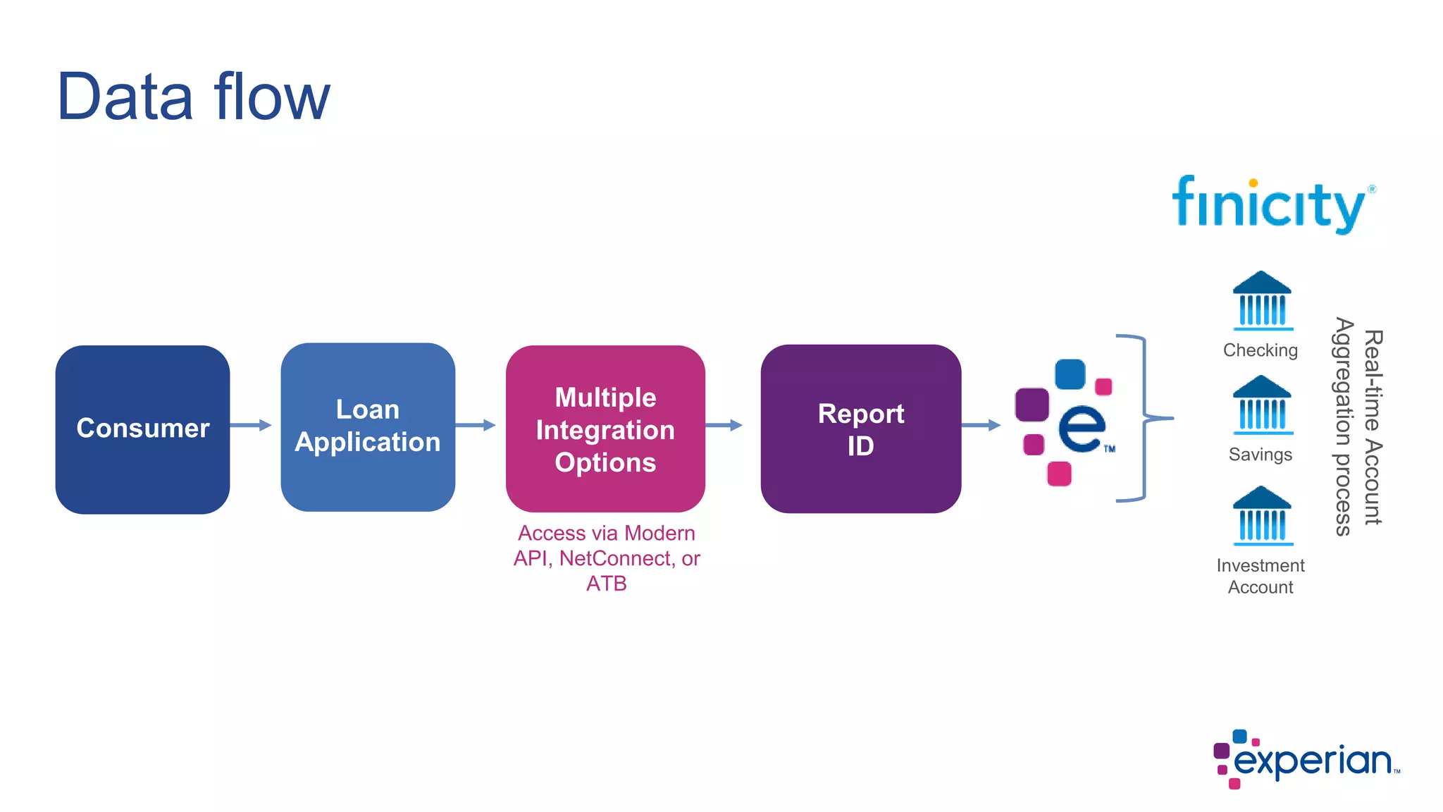 Data flow
Multiple
Integration
Options
Checking
Investment
Account
Savings
Real-timeAccount
Aggregationprocess
Access via Modern
API, NetConnect, or
ATB
Report
ID
Loan
Application
Consumer
 