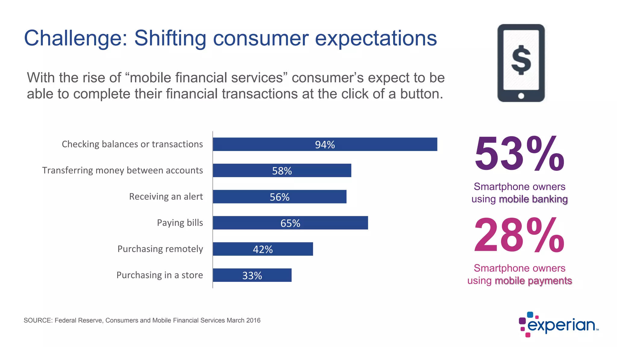 With the rise of “mobile financial services” consumer’s expect to be
able to complete their financial transactions at the click of a button.
Challenge: Shifting consumer expectations
53%Smartphone owners
using mobile banking
28%Smartphone owners
using mobile payments
SOURCE: Federal Reserve, Consumers and Mobile Financial Services March 2016
94%
58%
56%
65%
42%
33%
Checking balances or transactions
Transferring money between accounts
Receiving an alert
Paying bills
Purchasing remotely
Purchasing in a store
 