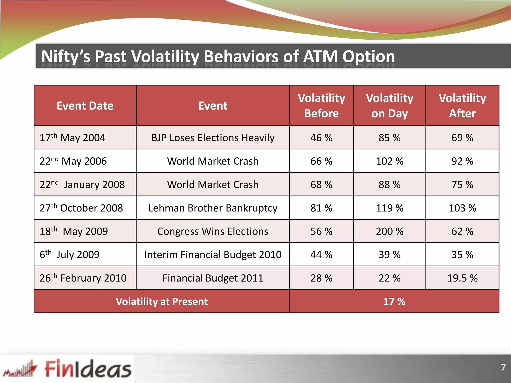 Nifty’s Past Volatility Behaviors of ATM Option