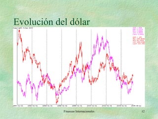 Evolución del dólar Finanzas Internacionales                                                                                                          