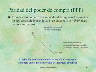 Paridad del poder de compra (PPP) Tipo de cambio entre dos monedas debe igualar los precios de dos cestas de bienes iguales en cada país: e = P/P* (Ley de un solo precio) Finanzas Internacionales -3 3 3 -3 Variación porcentual En tipo cambio spot Diferencia porcentual en tasas inflación esperadas (extranjera relativa a nacional) Línea PPP X Si inflación en Colombia inferior en 3% a Venezuela, se espera que el peso se revalúe 3% respecto al bolívar 