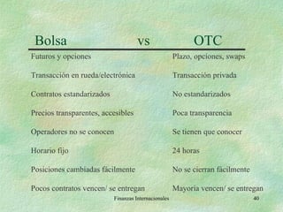Bolsa  vs  OTC  Finanzas Internacionales Futuros y opciones Plazo, opciones, swaps Transacción en rueda/electrónica Transacción privada Contratos estandarizados No estandarizados Precios transparentes, accesibles Poca transparencia Operadores no se conocen Se tienen que conocer Horario fijo 24 horas Posiciones cambiadas fácilmente No se cierran fácilmente Pocos contratos vencen/ se entregan Mayoría vencen/ se entregan 