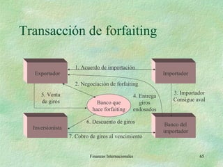 Transacción de forfaiting Finanzas Internacionales Exportador Inversionista Banco del importador Importador Banco que hace forfaiting 1. Acuerdo de importación 2. Negociación de forfaiting 3. Importador Consigue aval 4. Entrega giros endosados 5. Venta de giros 6. Descuento de giros 7. Cobro de giros al vencimiento 