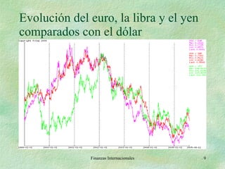 Evolución del euro, la libra y el yen comparados con el dólar Finanzas Internacionales 