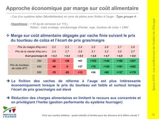 Space2016-Lesconférencesdel’Institutdel’Elevage
12
Approche économique par marge sur coût alimentaire
Finir ses vaches laitières : quels intérêts et limites pour les éleveurs et la filière viande ?
 Marge sur coût alimentaire dégagée par vache finie suivant le prix
du tourteau de colza et l’écart de prix gras/maigre
Prix du maigre (€/kg carc.) 2,2 2,3 2,4 2,5 2,6 2,7 2,8
Prix de la viande (€/kg carc.) 2,5 2,7 2,9 3,1 3,3 3,5 3,7
Ecart gras/maigre (€) + 0,3 + 0,4 + 0,5 + 0,6 + 0,7 + 0,8 + 0,9
Prix du tourteau
de colza (€/T)
350 -22 +20 +61 +103 +144 +185 +227
450 -46 -5 +37 +78 +120 +161 +202
550 -70 -29 +13 +54 +95 +137 +178
 La finition des vaches de réforme à l’auge est plus intéressante
économiquement lorsque le prix du tourteau est faible et surtout lorsque
l’écart de prix gras/maigre est élevé
 Réduction des charges alimentaires en limitant le recours aux concentrés et
en privilégiant l’herbe (gestion performante du système fourrager)
- Cas d’un système laitier (Montbéliardes) en zone de plaine avec finition à l’auge - Type groupe 4 -
- Hypothèses : + 65 kg de carcasse sur 110 j,
Ration : maïs ensilage, enrubannage d’herbe, orge, tourteau de colza + CMV
 