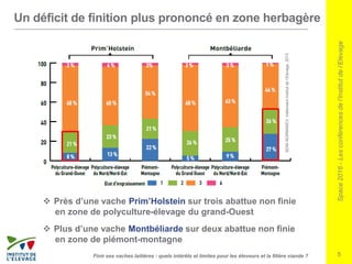 Space2016-Lesconférencesdel’Institutdel’Elevage
5
Un déficit de finition plus prononcé en zone herbagère
Finir ses vaches laitières : quels intérêts et limites pour les éleveurs et la filière viande ?
 Près d’une vache Prim’Holstein sur trois abattue non finie
en zone de polyculture-élevage du grand-Ouest
 Plus d’une vache Montbéliarde sur deux abattue non finie
en zone de piémont-montagne
BDNI-NORMABEV,traitementInstitutdel’Elevage,2015.
 