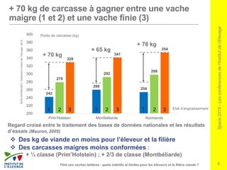 Space2016-Lesconférencesdel’Institutdel’Elevage
6Finir ses vaches laitières : quels intérêts et limites pour les éleveurs et la filière viande ?
+ 70 kg de carcasse à gagner entre une vache
maigre (1 et 2) et une vache finie (3)
+ 70 kg
+ 65 kg
+ 78 kg
BDNI-NORMABEV,traitementInstitutdel’Elevage,2015.
 Des kg de viande en moins pour l’éleveur et la filière
 Des carcasses maigres moins conformées :
+ ½ classe (Prim’Holstein) ; + 2/3 de classe (Montbéliarde)
242
260
254
279
292
298
329
341
354
200
220
240
260
280
300
320
340
360
380
400
Prim'Holstein Montbéliarde Normande
Poids de carcasse (kg)
1 1 122 23 33 Etat d’engraissement
Regard croisé entre le traitement des bases de données nationales et les résultats
d’essais (Mauron, 2005)
 