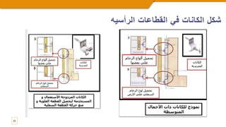 23
‫الرأسيه‬ ‫القطاعات‬ ‫في‬ ‫الكانات‬ ‫شكل‬
 