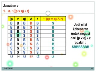 Jawaban :
1. a. ~{(p v q) Λ r}
9/27/2013 15
S
B
B
B
S
B
B
B
L6
Jadi nilai
kebenaran
untuk negasi
dari (p v q) Λ r
adalah :
SBBBSBBB
(p v q) Λ r ~ {(p v q) Λ r}
B
S
B
S
B
S
B
S
B
S
S
B
B
S
S
B
B
B
B
B
S
S
S
S
B
B
B
B
B
S
B
S
B
S
S
S
B
S
S
S
L2 L3L1 L4 L5
 