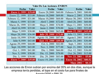 Valor De Las Acciones- ENRON
Fecha Valor Fecha Valor Fecha Valor
Enero 1, 1999 $29.00 Enero 28,2000 $60.00 Febrero 9, 2001 $80.00
Enero 22, 1999 $33.00 Febrero 18,2000 $69.00 Marzo 2, 2001 $70.00
Febrero 12, 1999 $31.00 Marzo 10,2000 $68.00 Marzo 30, 2001 $58.00
Marzo 5, 1999 $33.00 Abril 7, 2000 $72.00 Abril 20, 2001 $60.00
Marzo 26, 1999 $33.00 Mayo 5, 2000 $74.00 Mayo 11, 2001 $58.00
Abril 16,1999 $35.00 Junio 2, 2000 $70.00 Junio 1, 2001 $53.00
Mayo 7,1999 $38.00 Junio 30, 2000 $65.00 Junio 22, 2001 $45.00
Mayo 28,1999 $36.00 Julio 28, 2000 $75.00 Julio 13, 2001 $49.00
Junio 18,1999 $39.00 Agosto 18, 2000 $87.00 Agosto3, 2001 $45.00
Julio 9,1999 $43.00 Sept. 15, 2000 $89.00 Agosto 24, 2001 $36.00
Agosto 29,1999 $44.00 Oct. 6, 2000 $82.00 Sept. 7, 2001 $32.00
Sept. 10,1999 $43.00 Nov. 3, 2000 $77.00 Sept. 21, 2001 $28.00
Oct. 1, 1999 $41.00 Dic. 1, 2000 $66.00 Oct. 12, 2001 $36.00
Nov. 5, 1999 $38.00 Dic. 15, 2000 $78.00 Oct. 26, 2001 $15.00
Dic. 3, 1999 $38.00 Dic. 29, 2000 $83.00 Nov. 23, 2001 $5.00
Enero 7, 2000 $49.00 Enero 19, 2001 $71.00 Enero 18, 2002 $00.52
Mayo 2002 $0.13
Las acciones de Enron subían por encima del 35% en dos días, aunque la
empresa tenía perdidas, el tope en el costo fue para finales de
 
