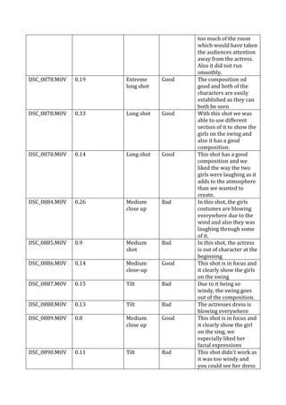 DSC_0878.MOV

0.19

Extreme
long shot

Good

DSC_0878.MOV

0.33

Long shot

Good

DSC_0878.MOV

0.14

Long shot

Good

DSC_0884.MOV

0.26

Medium
close up

Bad

DSC_0885.MOV

0.9

Medium
shot

Bad

DSC_0886.MOV

0.14

Medium
close-up

Good

DSC_0887.MOV

0.15

Tilt

Bad

DSC_0888.MOV

0.13

Tilt

Bad

DSC_0889.MOV

0.8

Medium
close up

Good

DSC_0890.MOV

0.11

Tilt

Bad

too much of the room
which would have taken
the audiences attention
away from the actress.
Also it did not run
smoothly.
The composition od
good and both of the
characters are easily
established as they can
both be seen
With this shot we was
able to use different
section of it to show the
girls on the swing and
also it has a good
composition.
This shot has a good
composition and we
liked the way the two
girls were laughing as it
adds to the atmosphere
than we wanted to
create.
In this shot, the girls
costumes are blowing
everywhere due to the
wind and also they was
laughing through some
of it.
In this shot, the actress
is out of character at the
beginning
This shot is in focus and
it clearly show the girls
on the swing
Due to it being so
windy, the swing goes
out of the composition.
The actresses dress is
blowing everywhere
This shot is in focus and
it clearly show the girl
on the sing, we
especially liked her
facial expressions
This shot didn’t work as
it was too windy and
you could see her dress

 