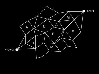 artist
                     I
                                 M

                             A
         A       M
                                     P
                         B

             O
                         M
viewer
 