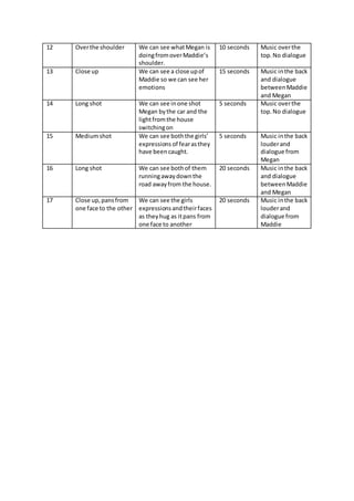 12 Overthe shoulder We can see whatMegan is
doingfromoverMaddie’s
shoulder.
10 seconds Music overthe
top.No dialogue
13 Close up We can see a close upof
Maddie so we can see her
emotions
15 seconds Music inthe back
and dialogue
betweenMaddie
and Megan
14 Long shot We can see inone shot
Megan bythe car and the
lightfromthe house
switchingon
5 seconds Music overthe
top.No dialogue
15 Mediumshot We can see boththe girls’
expressions of fearasthey
have beencaught.
5 seconds Music inthe back
louderand
dialogue from
Megan
16 Long shot We can see bothof them
runningawaydownthe
road awayfrom the house.
20 seconds Music inthe back
and dialogue
betweenMaddie
and Megan
17 Close up,pansfrom
one face to the other
We can see the girls
expressionsandtheirfaces
as theyhug as itpans from
one face to another
20 seconds Music inthe back
louderand
dialogue from
Maddie
 