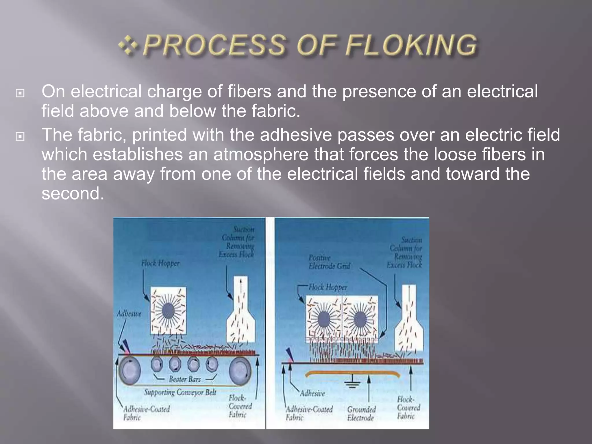  On electrical charge of fibers and the presence of an electrical
field above and below the fabric.
 The fabric, printed with the adhesive passes over an electric field
which establishes an atmosphere that forces the loose fibers in
the area away from one of the electrical fields and toward the
second.
 