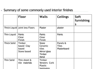 Finishing materials.pptx
