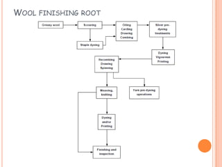 WOOL FINISHING ROOT
 