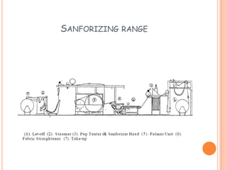 SANFORIZING RANGE
 