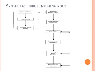 SYNTHETIC FIBRE FINISHING ROOT
 