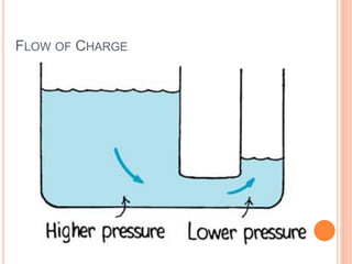 FLOW OF CHARGE
 