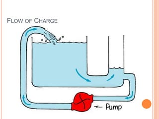 FLOW OF CHARGE
 