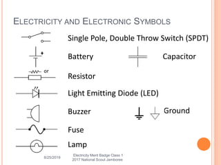8/25/2019
ELECTRICITY AND ELECTRONIC SYMBOLS
Single Pole, Double Throw Switch (SPDT)
Battery
Resistor
Light Emitting Diode (LED)
Buzzer
Fuse
Lamp
or
Capacitor
Ground
Electricity Merit Badge Class 1
2017 National Scout Jamboree
 