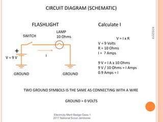 8/25/2019
CIRCUIT DIAGRAM (SCHEMATIC)
+
SWITCH
LAMP
10 Ohms
GROUNDGROUND
FLASHLIGHT
TWO GROUND SYMBOLS IS THE SAME AS CONNECTING WITH A WIRE
GROUND = 0 VOLTS
V = 9 V I
V = I x R
V = 9 Volts
R = 10 Ohms
I = ? Amps
9 V = I A x 10 Ohms
9 V / 10 Ohms = I Amps
0.9 Amps = I
Calculate I
Electricity Merit Badge Class 1
2017 National Scout Jamboree
 