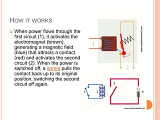 HOW IT WORKS
 When power flows through the
first circuit (1), it activates the
electromagnet (brown),
generating a magnetic field
(blue) that attracts a contact
(red) and activates the second
circuit (2). When the power is
switched off, a spring pulls the
contact back up to its original
position, switching the second
circuit off again.
 