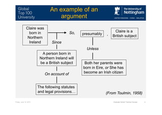 Friday, June 14, 2013 Graduate School Training Courses 4
An example of an
argument
(From Toulmin, 1958)
Claire was
born in
Northern
Ireland
presumably
Claire is a
British subject
So,
Since
Unless
On account of
A person born in
Northern Ireland will
be a British subject
The following statutes
and legal provisions…
Both her parents were
born in Eire, or She has
become an Irish citizen
,
 