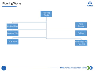 Flooring Works
Flooring
Works
Vitrified Tiles
Ceramic Tiles
VDF floor Granite / Kota
Flooring
Pu floor
False
flooring
5
 