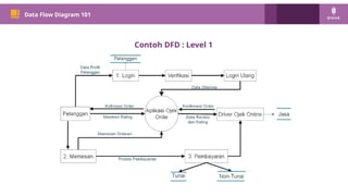 PM 101
Data Flow Diagram 101
Contoh DFD : Level 1
 