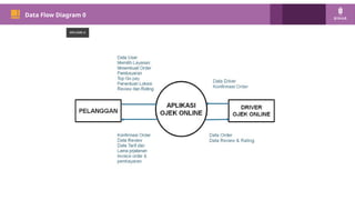 PM 101
Data Flow Diagram 0
 