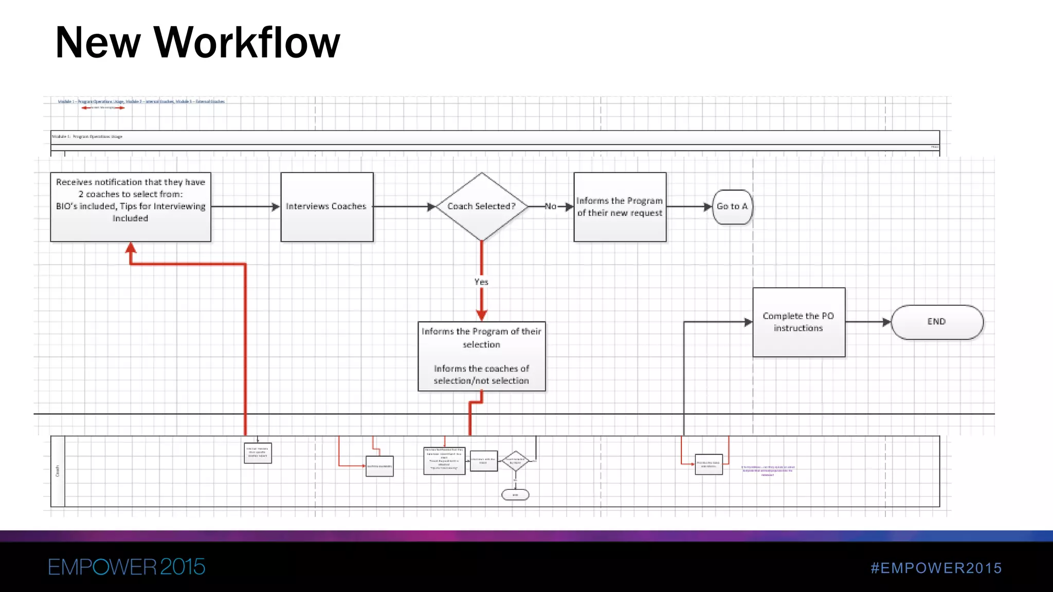#EMPOWER2015
New Workflow
 