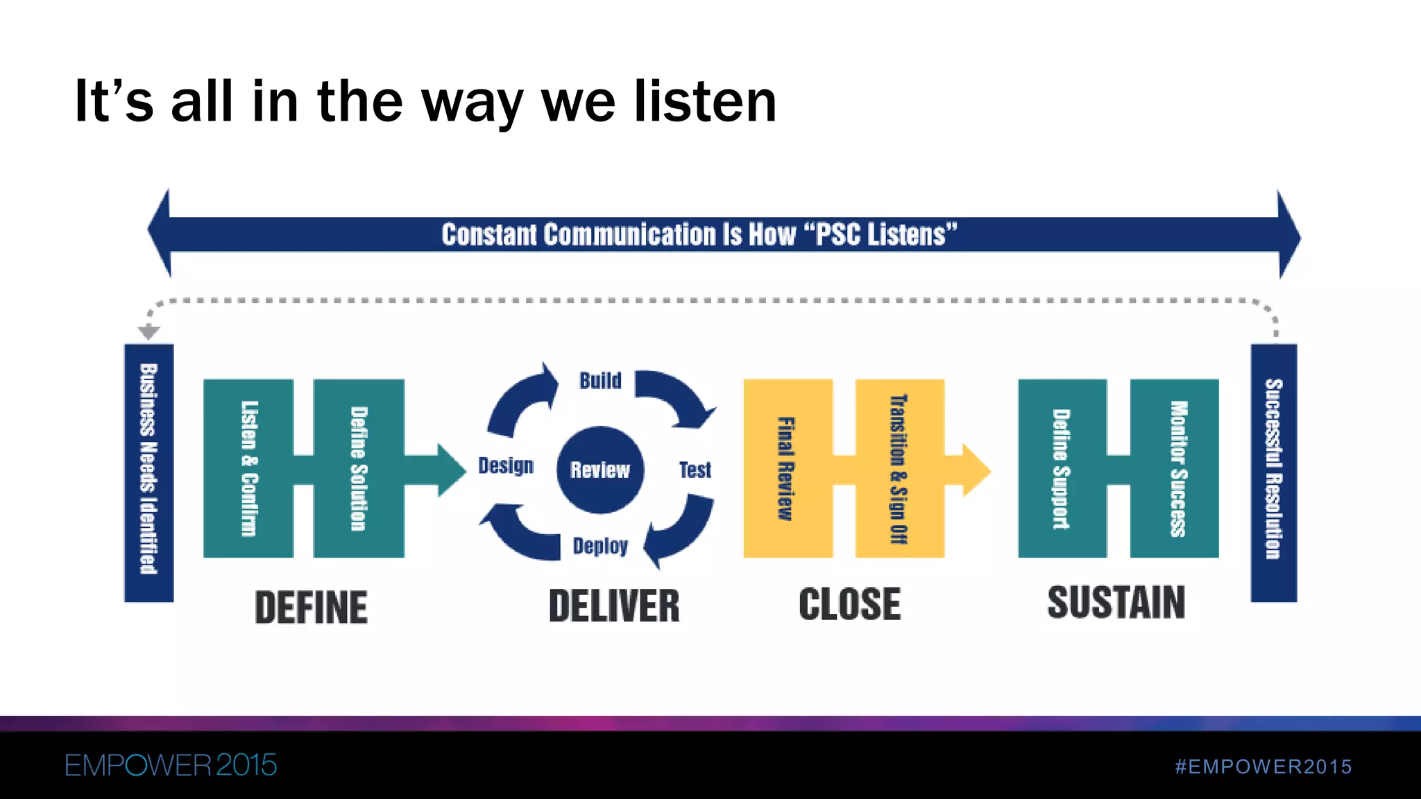 #EMPOWER2015
It’s all in the way we listen
 